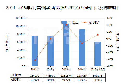 2011-2015年7月其他異氰酸酯(HS29291090)出口量及增速統(tǒng)計(jì)
